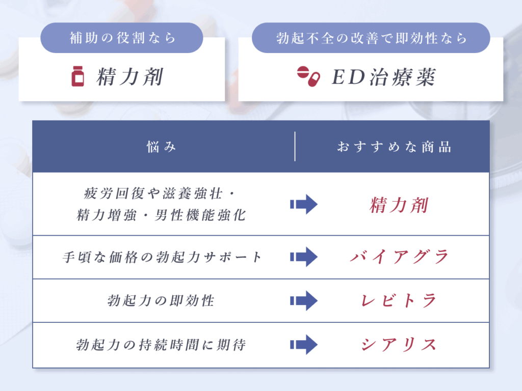 補助の役割なら最強の精力剤・勃起不全の改善で即効性ならED治療薬