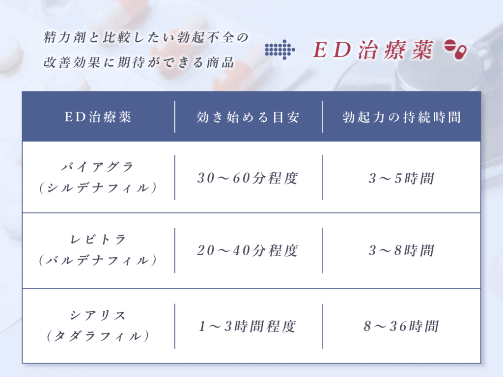 精力剤と比較したい勃起不全の改善効果に期待ができる商品