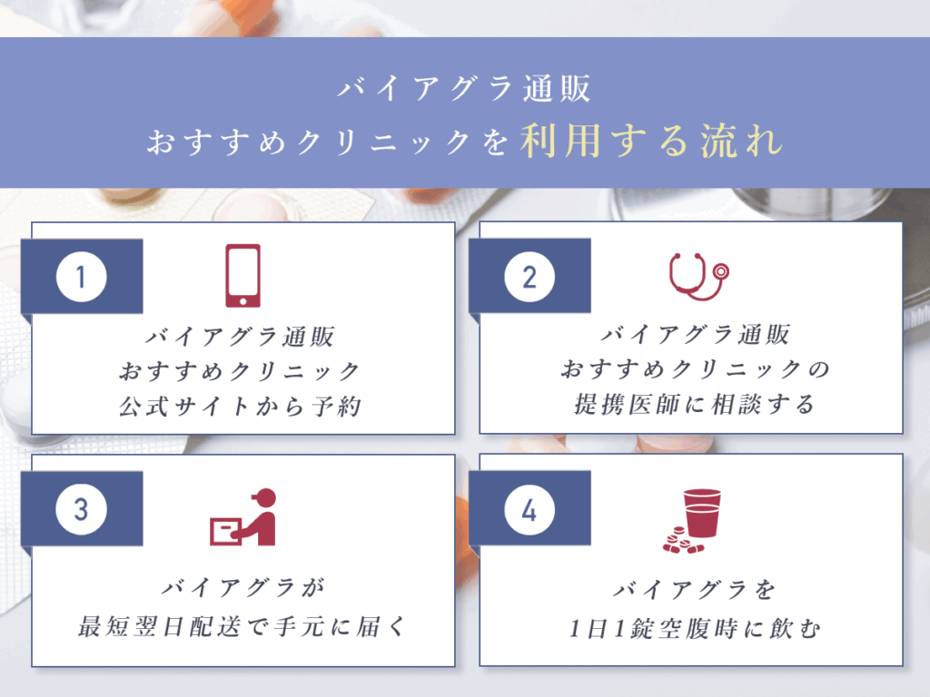 バイアグラ通販おすすめクリニックを利用する流れ